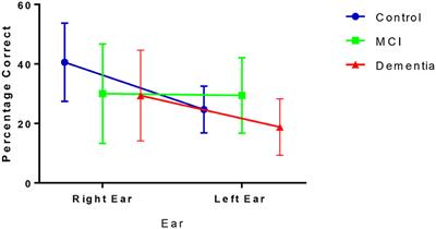 Testing central auditory processing abilities in older adults with and without dementia using the consonant-vowel dichotic listening task